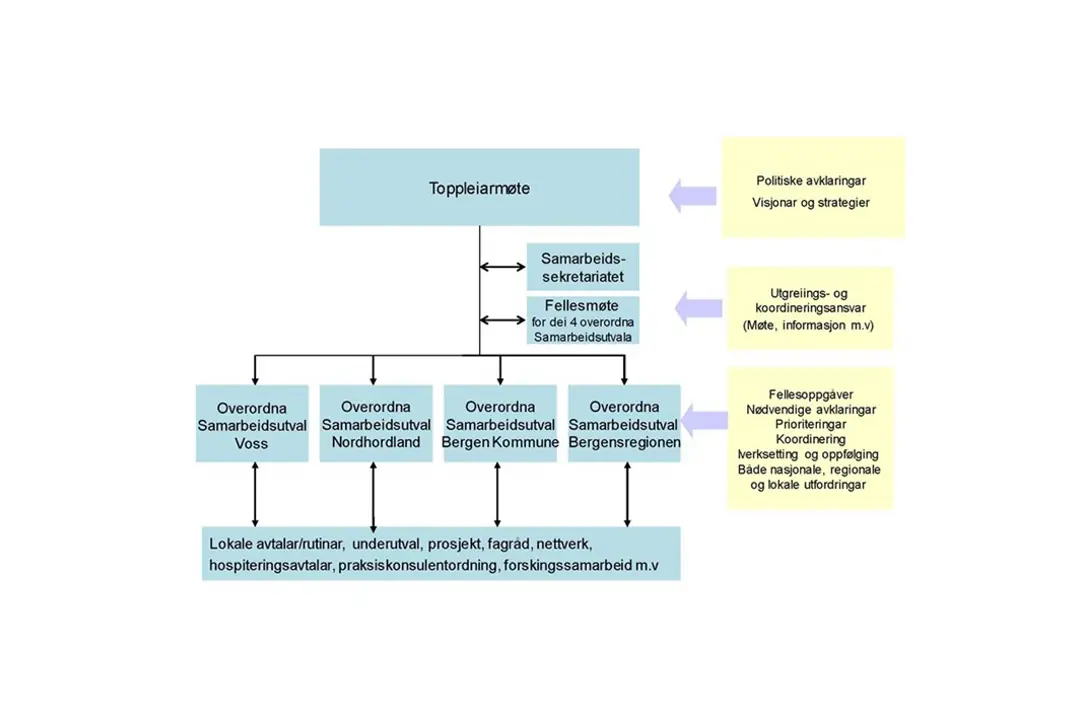 Grafisk framstilling av samarbeidsstruktur og organisering i Helse Bergen sitt føretaksområde.
