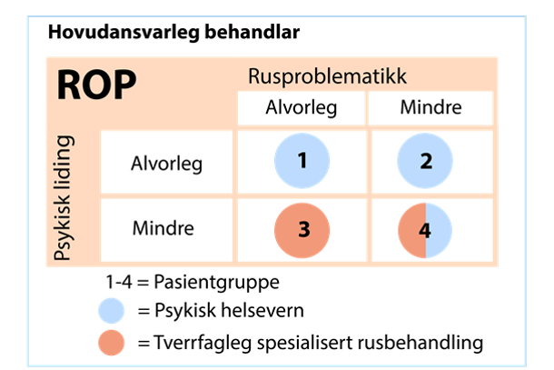 Grafisk framstilling/matrise for kartlegging av kven som er hovudansvarleg behandling utifrå vekting av psykisk liding og rus.