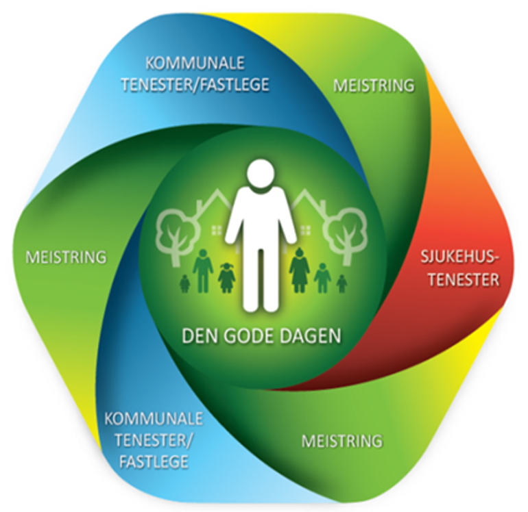 Grafisk illustrasjon/figur. Den gode dagen -  oversikt over tjenestetilbudene fra ulike tjenesteytere for pasienter og brukere.